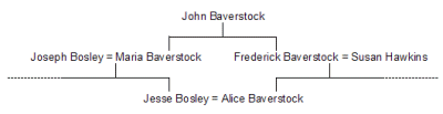 Family tree of married cousins