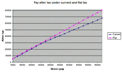 Graph of flat tax and current tax rates