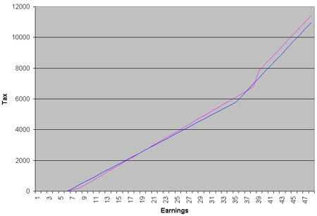 Tax rates